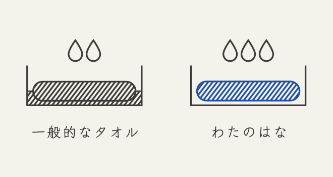 わたのはなタオル　吸水力