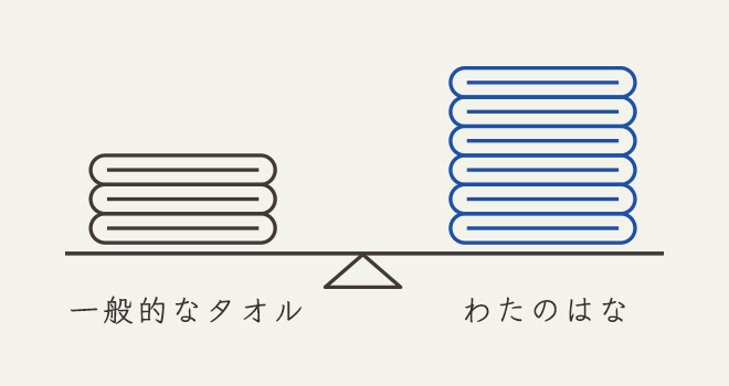 わたのはなタオル　計量