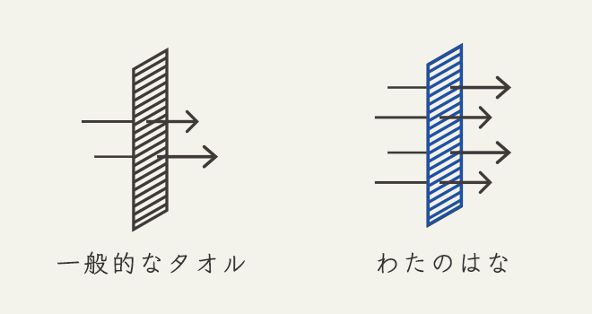 わたのはなタオル　通気性