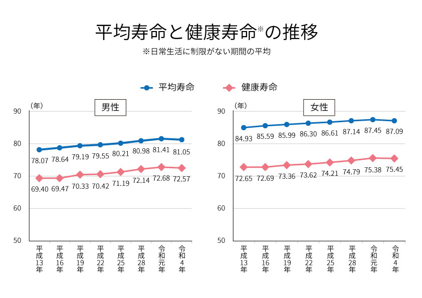 平均寿命と健康寿命の推移
