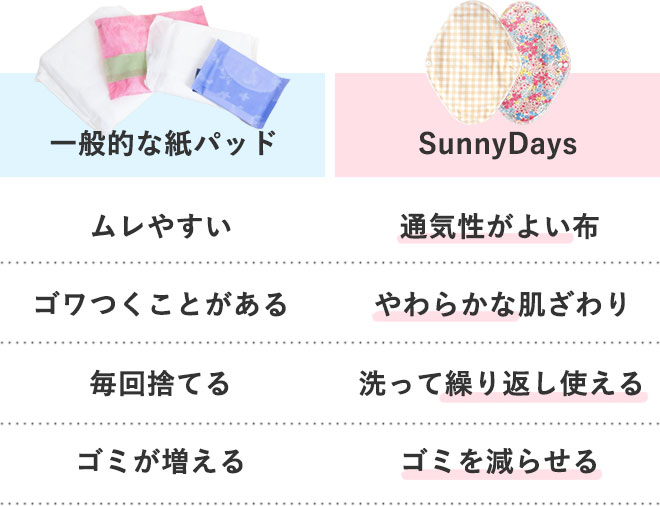 ＜一般的な紙パッド＞
			ムレやすい
			ゴワつくことがある
			毎回捨てる
			ゴミが増える
			
			＜SunnyDays＞
			通気性がよい布
			やわらかな肌ざわり
			洗って繰り返し使える
			ゴミを減らせる