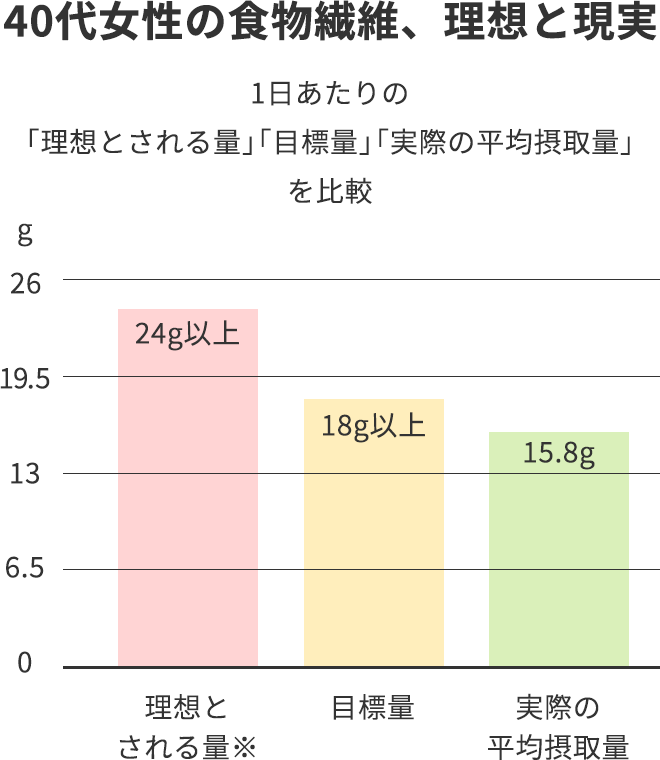40代女性の食物繊維、理想と現実
1日あたりの「理想とされる量」「目標量」「実際の平均摂取量」を比較
理想とされる量※ 24g以上
目標量 18g以上
実際の平均摂取量 15.8g